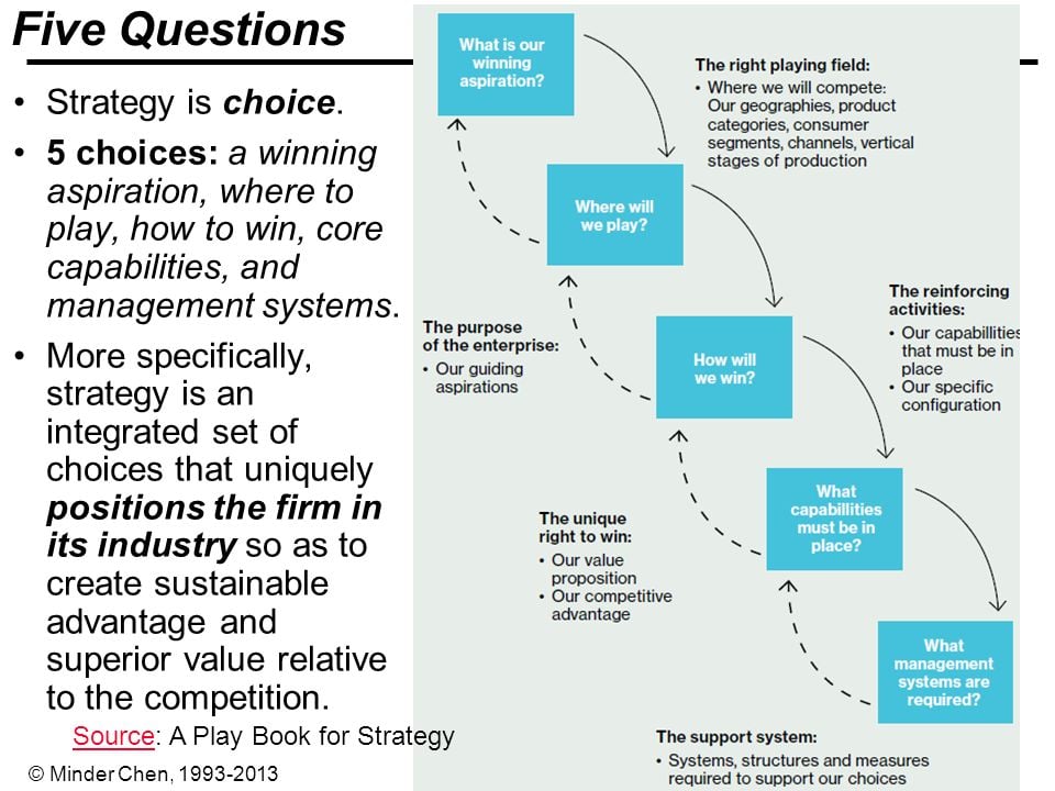 Strategy: Playing To Win Step 5 - Management Systems